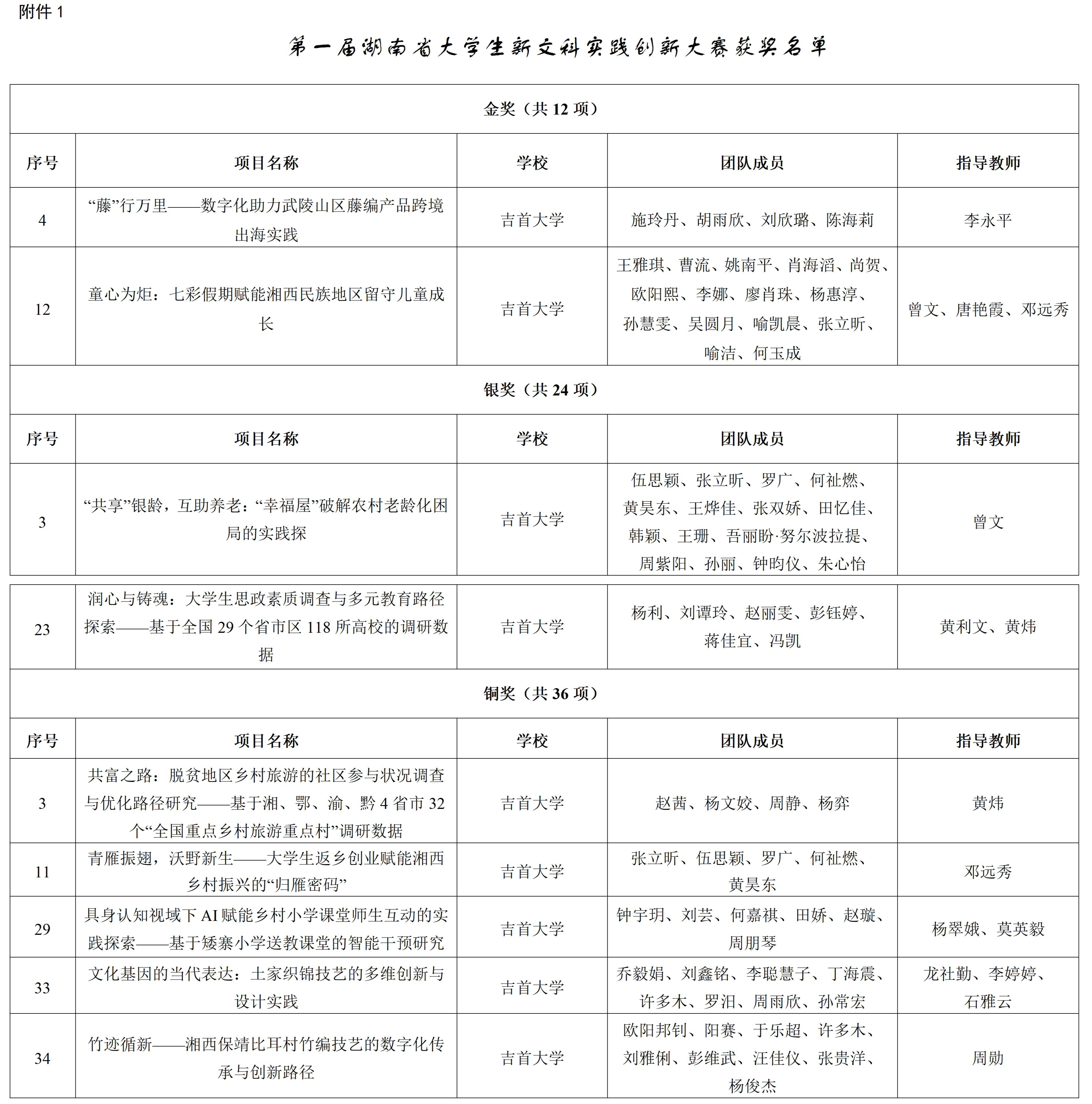 附件1:第一届湖南省大学生新文科实践创新大赛获奖名单 - 副本_01.jpg